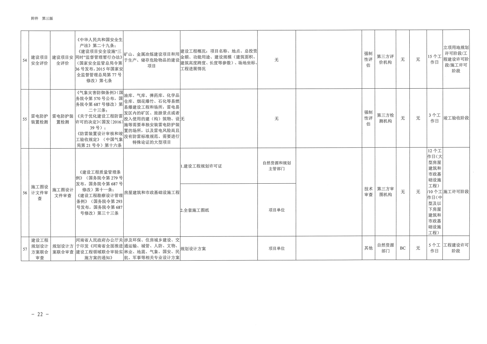 三门峡市,工程,建设项目,审批,全,流程,事项, . 三门峡市工程建设项目审批全流程事项清单