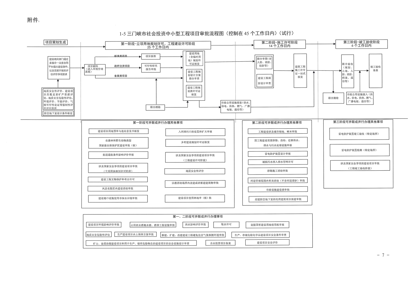 三门峡,市政府,投资,房屋,建筑类,项目,审批, . 三门峡市政府投资房屋建筑类项目审批流程图（试行）等9类流程图的通知