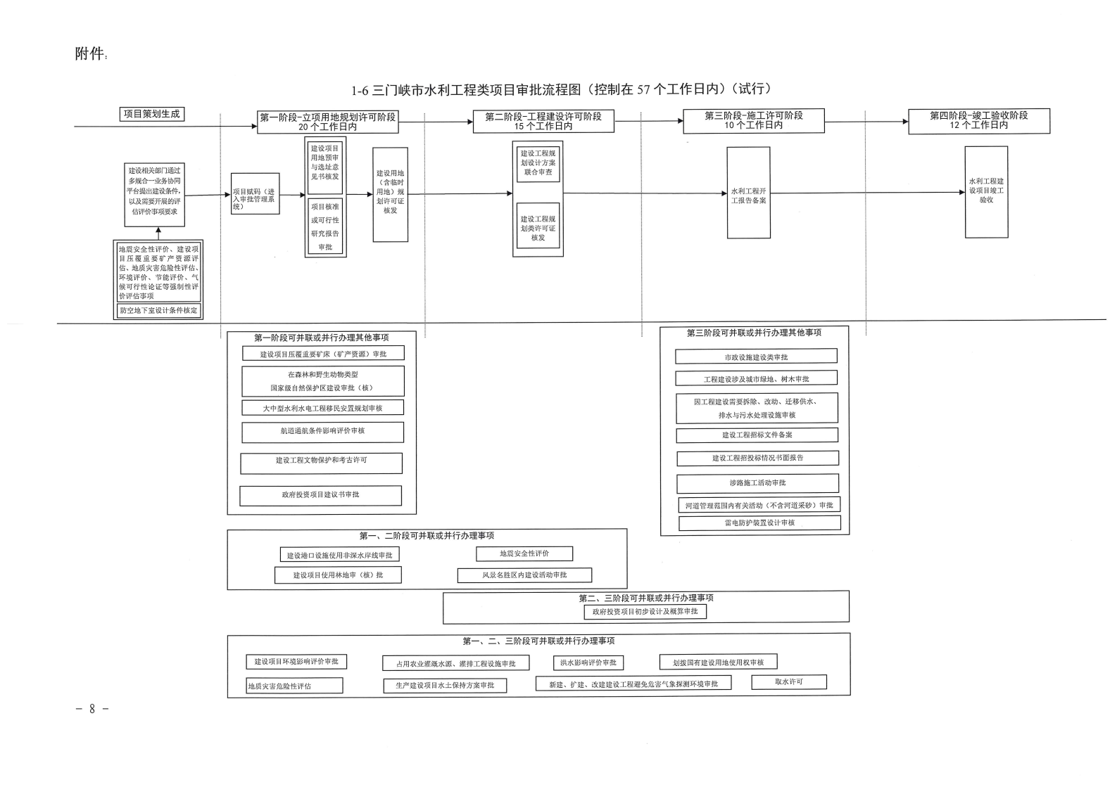 三门峡,市政府,投资,房屋,建筑类,项目,审批, . 三门峡市政府投资房屋建筑类项目审批流程图（试行）等9类流程图的通知