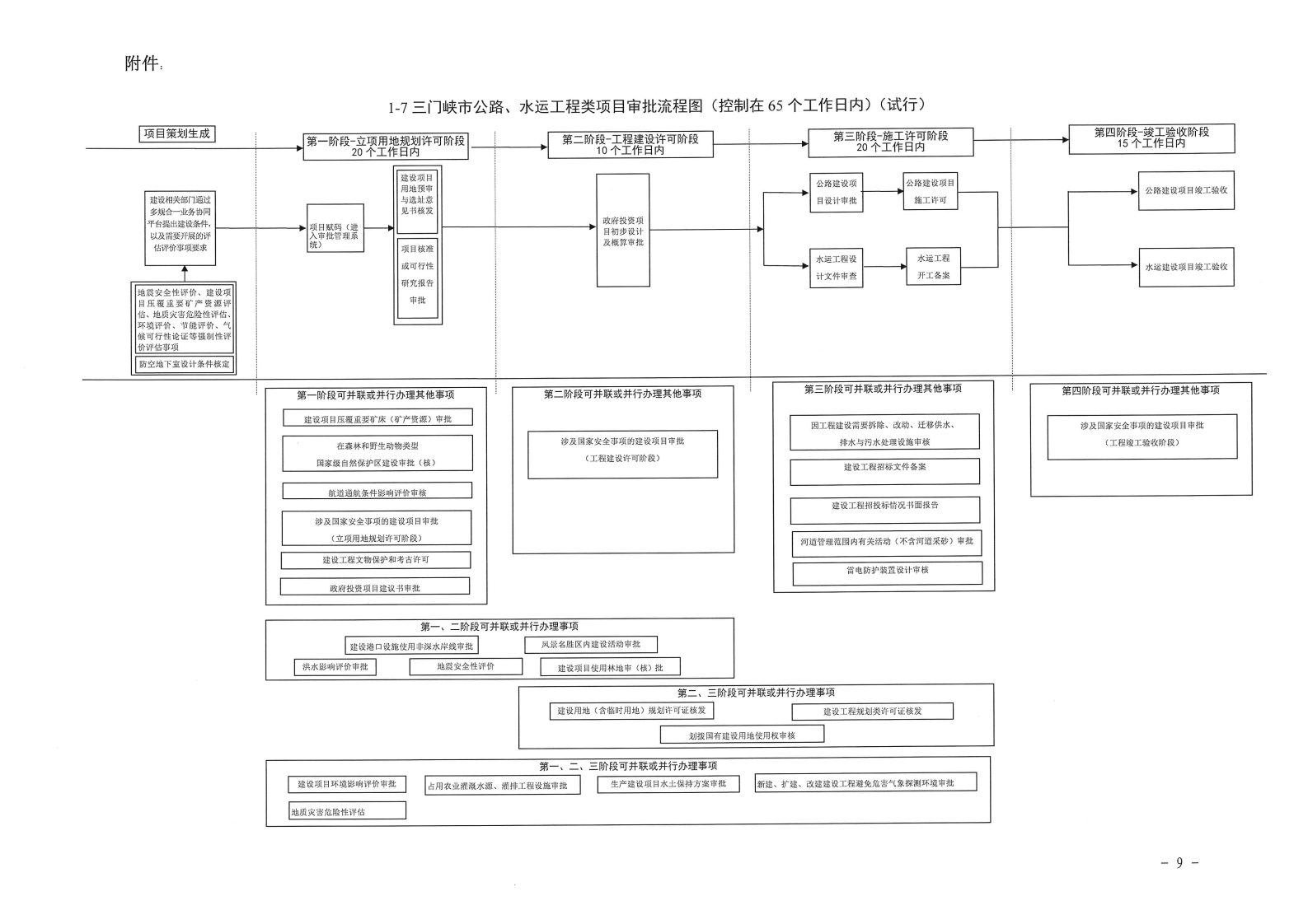 三门峡,市政府,投资,房屋,建筑类,项目,审批, . 三门峡市政府投资房屋建筑类项目审批流程图（试行）等9类流程图的通知