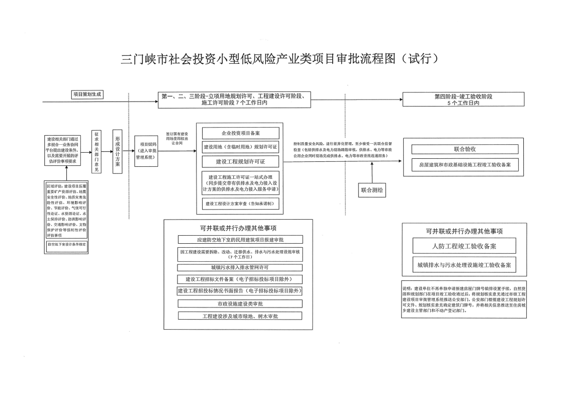 三门峡市,社会,投资,小型,低,风险,产业,类, . 三门峡市社会投资小型低风险产业类项目审批流程图（试行）的通知