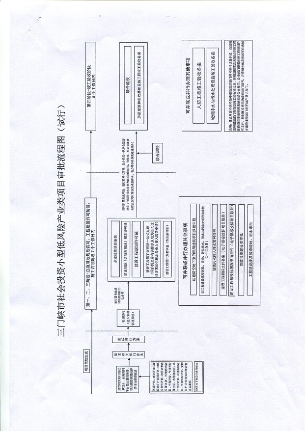 三门峡市,社会,投资,小型,低,风险,产业,类, . 三门峡市社会投资小型低风险产业类项目审批流程图（试行）通知